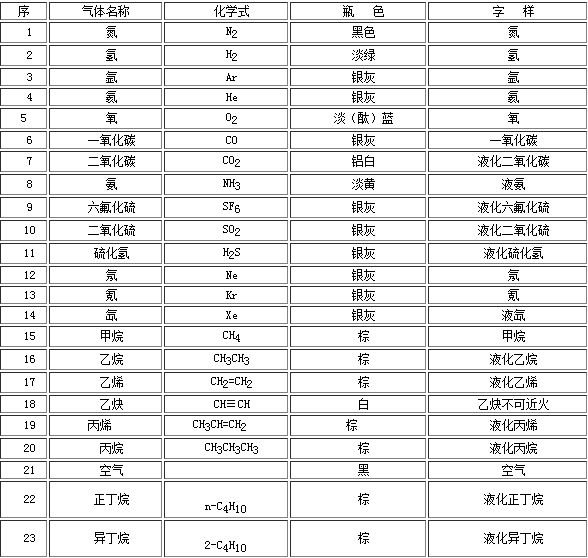 工業(yè)氣體氣瓶的顏色你都知道嗎？